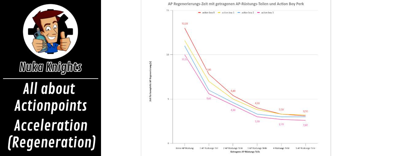 All about Actionpoints (AP) Acceleration / Regeneration (incl Calculation Formula)